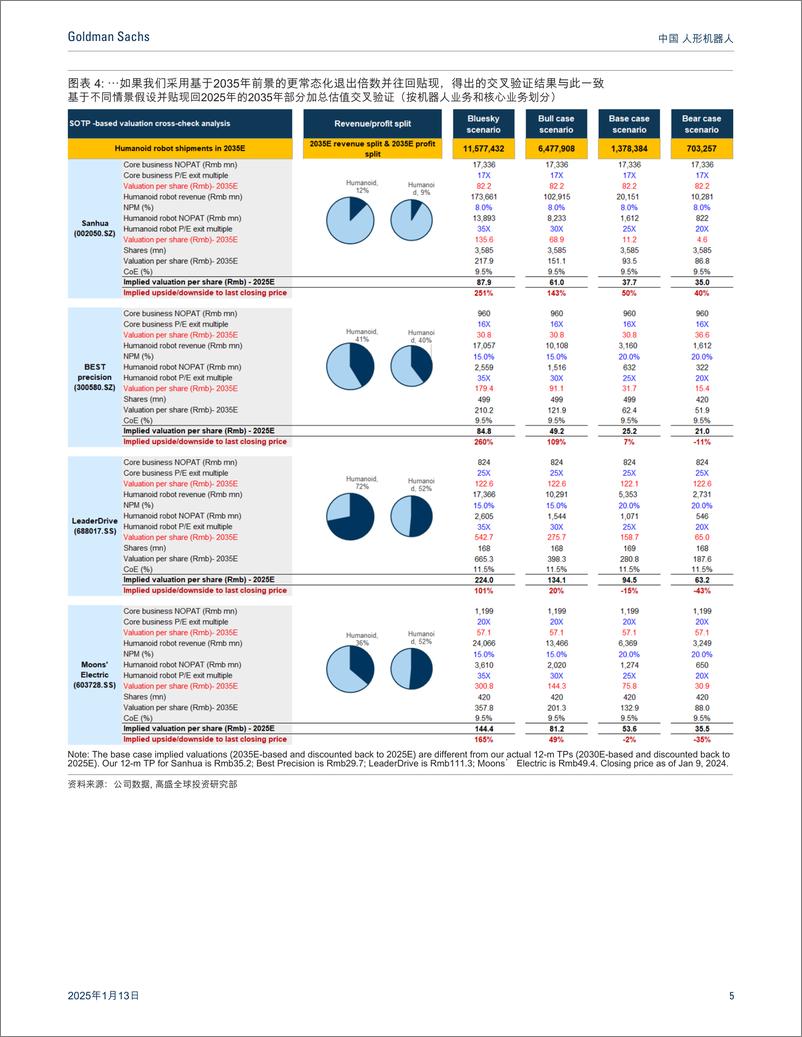 《2025年中国人形机器人_因长期可预见性增强而延展目标价基础至2030年；买入三花贝斯特；上调绿的谐》 - 第5页预览图
