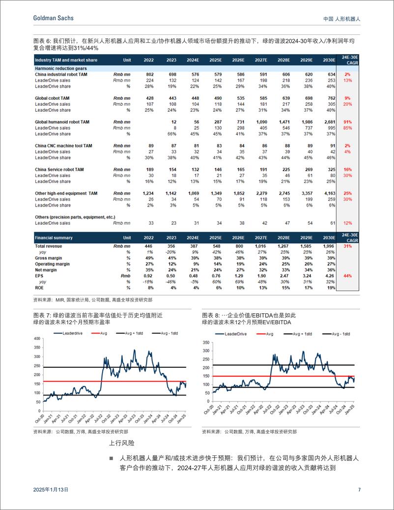 《2025年中国人形机器人_因长期可预见性增强而延展目标价基础至2030年；买入三花贝斯特；上调绿的谐》 - 第7页预览图