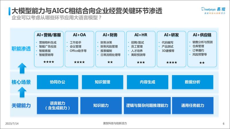 《202310月更新-大模型对企业数智化升级与业务经营的影响与应对》 - 第6页预览图