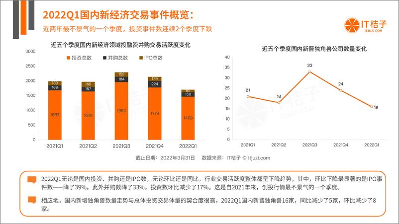 《2022年Q1中国新经济创业投资数据分析报告》 - 第4页预览图