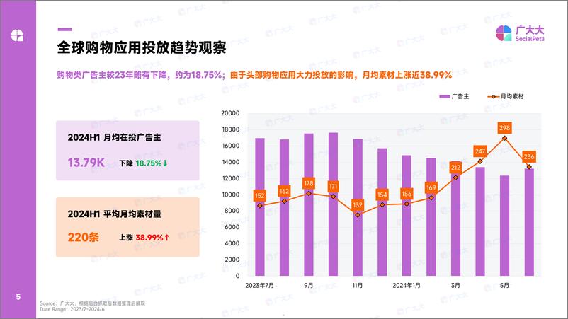 《2024全球购物应用营销洞察-23页》 - 第5页预览图