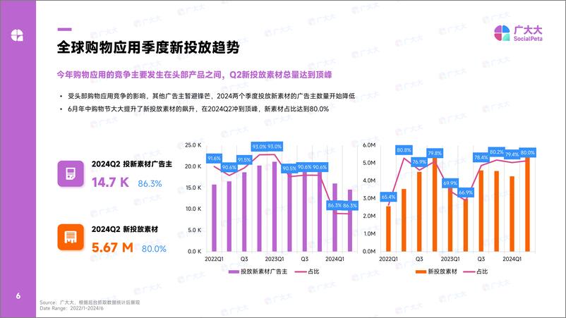 《2024全球购物应用营销洞察-23页》 - 第6页预览图