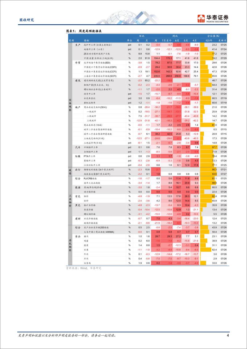 《固收视角：暑期出行热度维持、建筑业供需偏弱-240729-华泰证券-13页》 - 第4页预览图