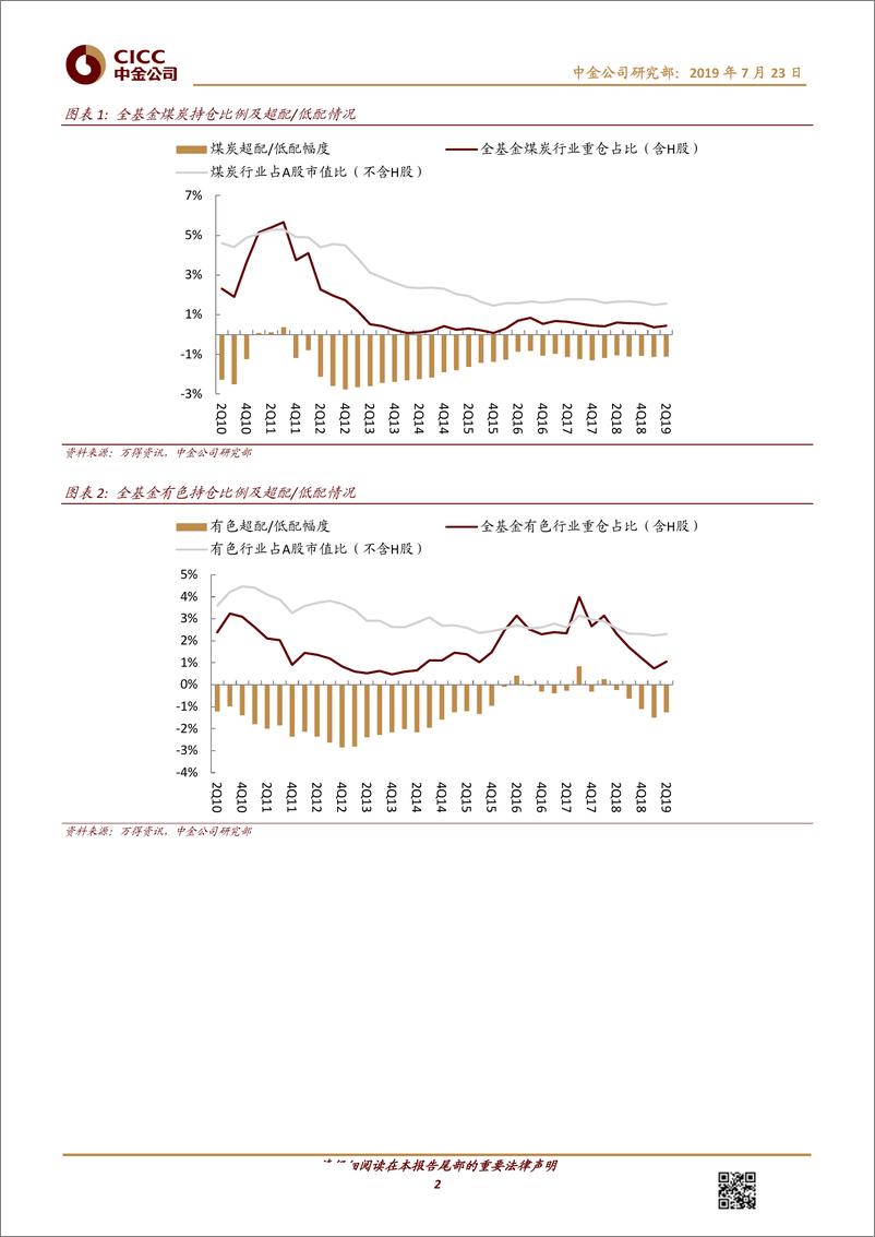 《煤炭、有色金属行业基金重仓分析：2Q19低配幅度收窄，黄金持仓增加-20190723-中金公司-11页》 - 第3页预览图