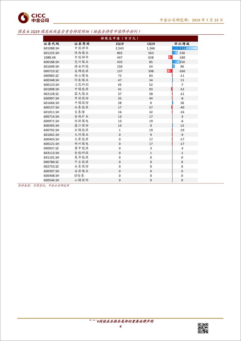 《煤炭、有色金属行业基金重仓分析：2Q19低配幅度收窄，黄金持仓增加-20190723-中金公司-11页》 - 第5页预览图