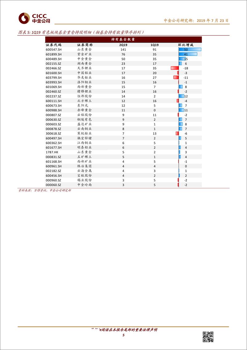 《煤炭、有色金属行业基金重仓分析：2Q19低配幅度收窄，黄金持仓增加-20190723-中金公司-11页》 - 第6页预览图