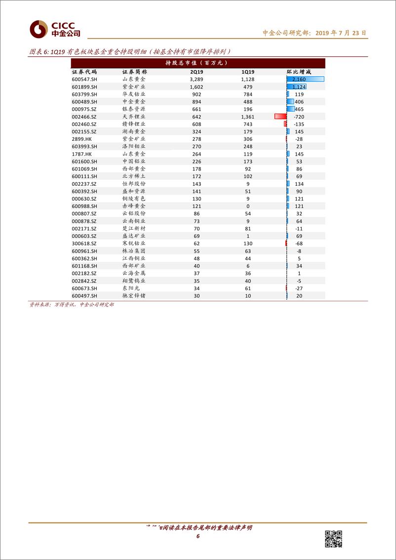 《煤炭、有色金属行业基金重仓分析：2Q19低配幅度收窄，黄金持仓增加-20190723-中金公司-11页》 - 第7页预览图