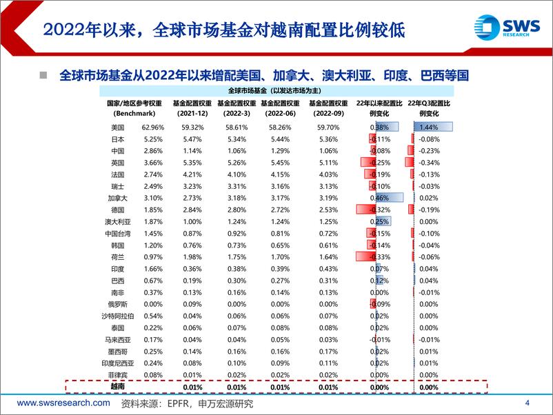 《全球资产配置国别风险与机遇系列报告之一：复盘越南，景气高位下的隐忧-20221107-申万宏源-29页》 - 第5页预览图