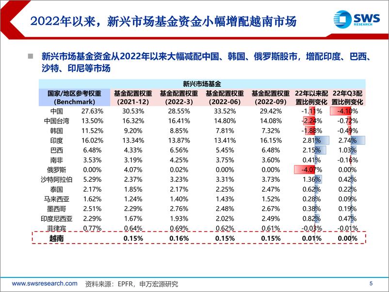 《全球资产配置国别风险与机遇系列报告之一：复盘越南，景气高位下的隐忧-20221107-申万宏源-29页》 - 第6页预览图