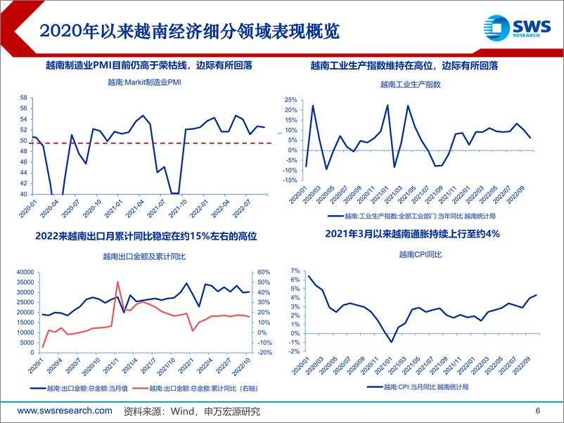 《全球资产配置国别风险与机遇系列报告之一：复盘越南，景气高位下的隐忧-20221107-申万宏源-29页》 - 第7页预览图