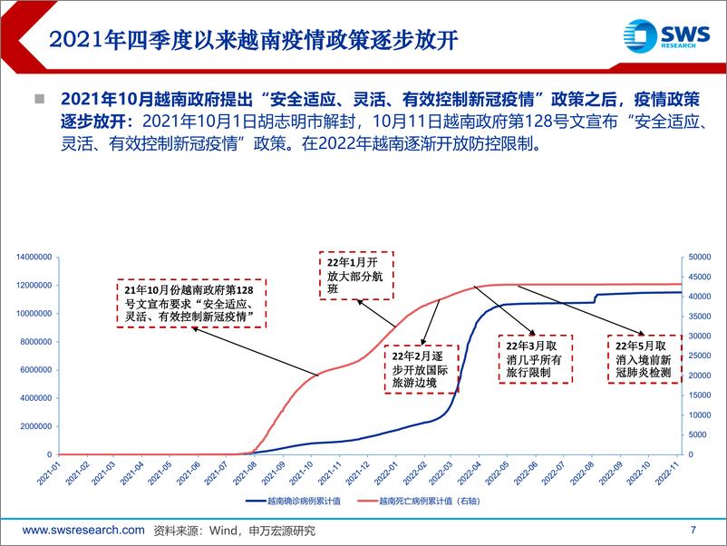 《全球资产配置国别风险与机遇系列报告之一：复盘越南，景气高位下的隐忧-20221107-申万宏源-29页》 - 第8页预览图