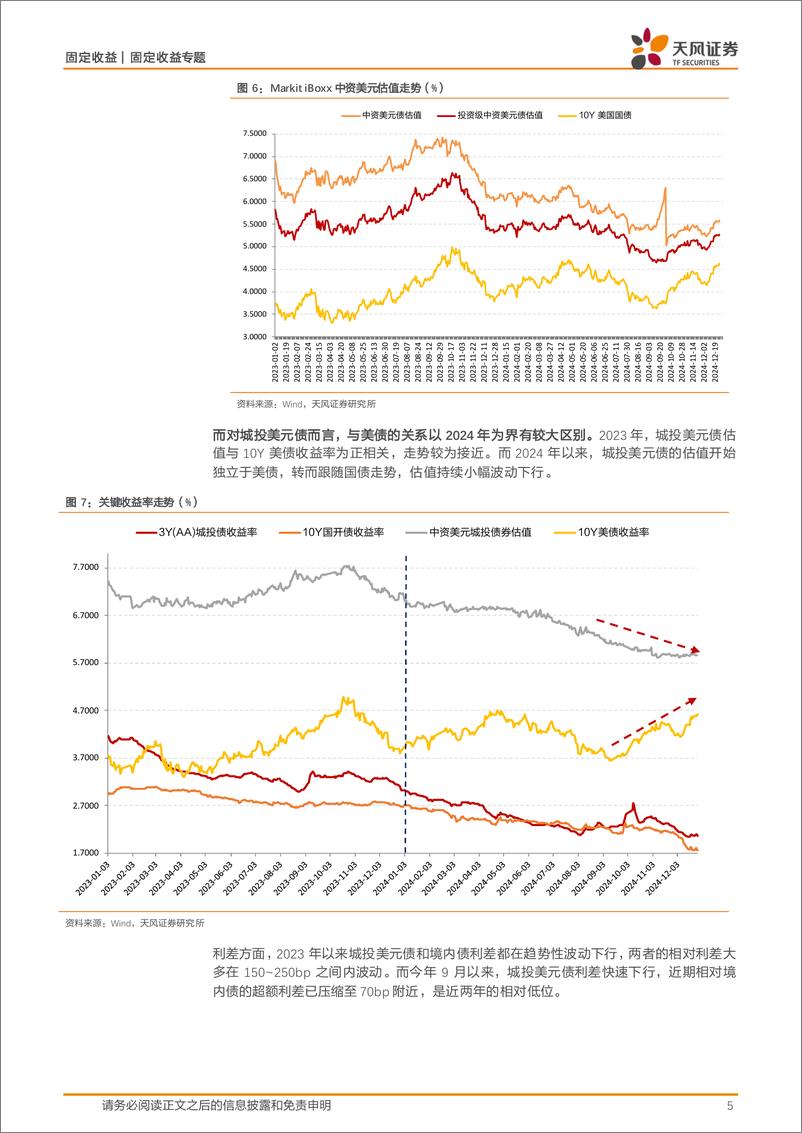 《固定收益定期：“抢券”抢到中资境外债？-241230-天风证券-13页》 - 第5页预览图