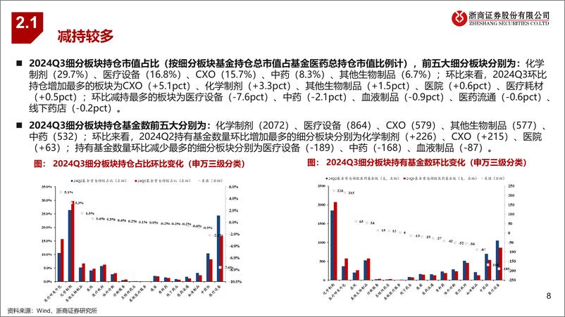 《医药行业基金持仓专题报告(2024Q3)：持仓回升，关注创新成长-241025-浙商证券-17页》 - 第8页预览图