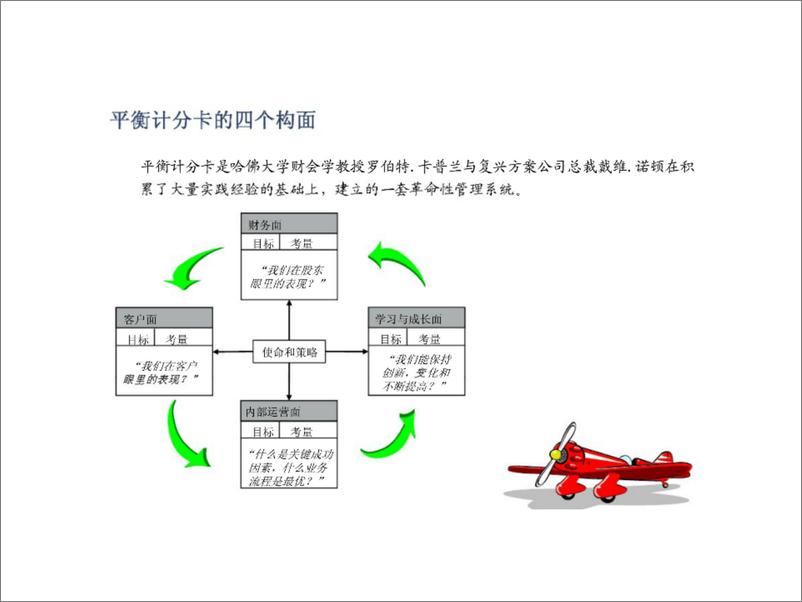 《平衡计分卡与战略地图学习课件》 - 第2页预览图
