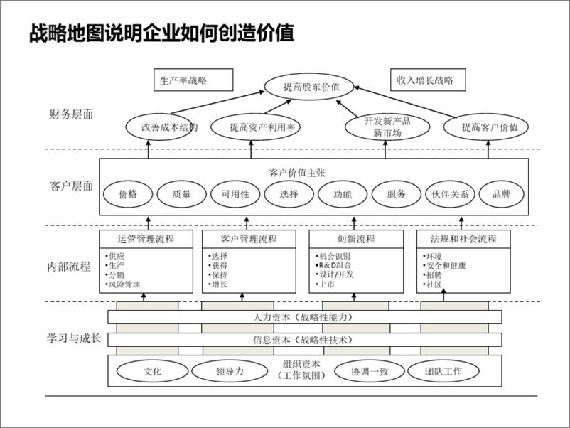 《平衡计分卡与战略地图学习课件》 - 第6页预览图