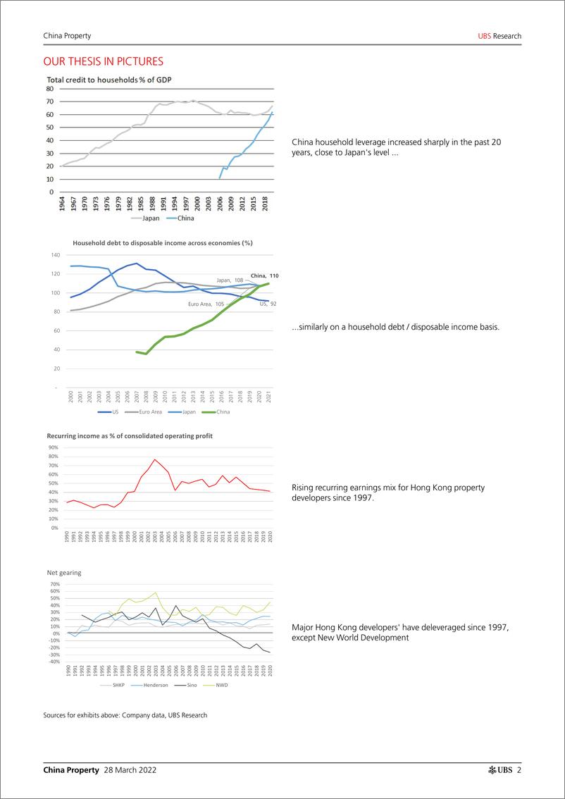 《瑞银-中国房地产行业-去杠杆化系列1：日本、中国香港房地产泡沫的教训-2022.3.28-27页》 - 第3页预览图
