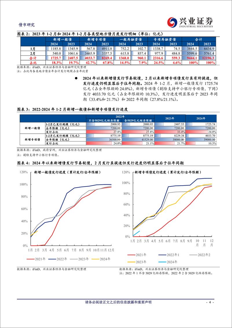 《2024年2月地方债观察：发行提速但节奏仍偏慢，关注4-5月放量可能-240321-兴业证券-20页》 - 第4页预览图