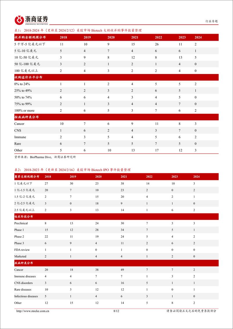 《医药生物投融资专题报告（五）：2023创新药投融资盘点-20240228-浙商证券-12页》 - 第8页预览图