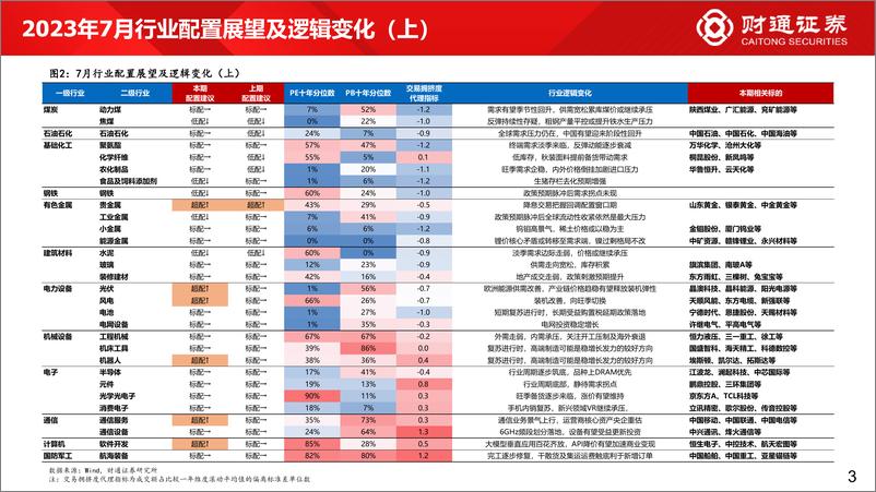 《60大细分景气趋势分析八：布局中报三条线索-20230629-财通证券-91页》 - 第4页预览图