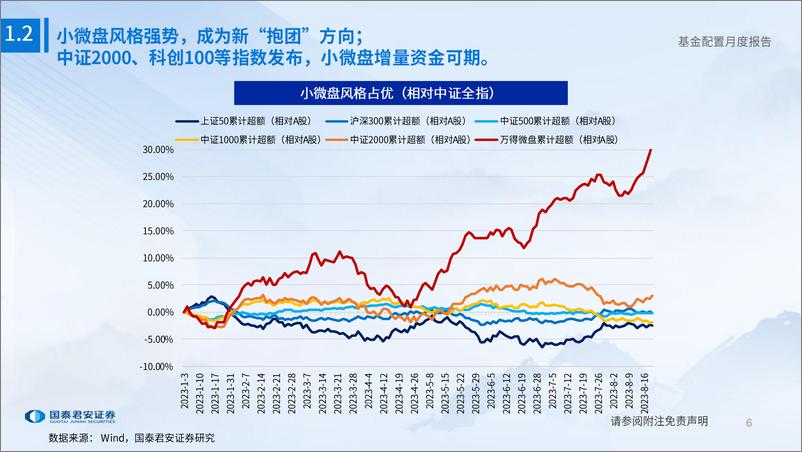 《2023年9月基金配置展望：震荡行情阶段的高胜算策略-20230823-国泰君安-39页》 - 第7页预览图