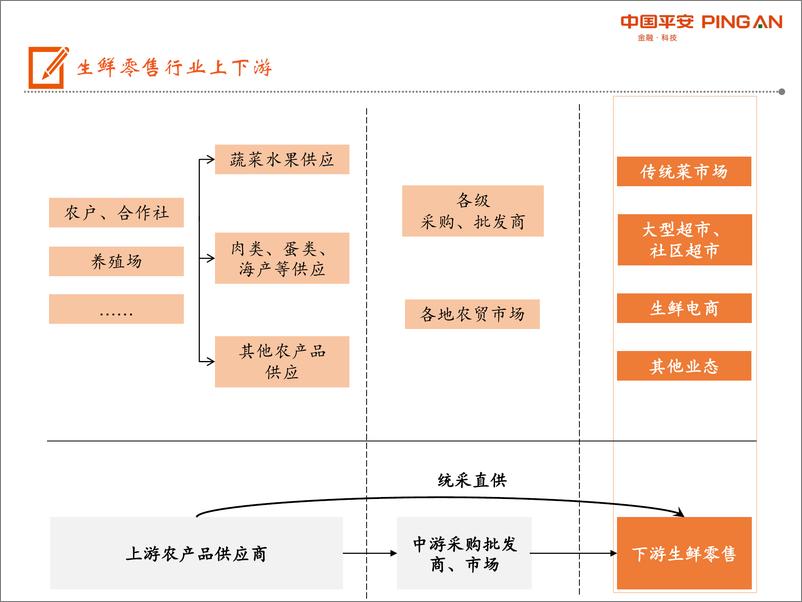 《生鲜零售行业全景图：现代渠道占比不足一半，供应链&业态变革推动行业发展-20200228-平安证券-27页》 - 第4页预览图