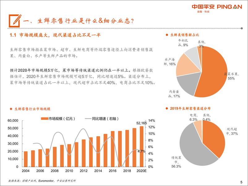 《生鲜零售行业全景图：现代渠道占比不足一半，供应链&业态变革推动行业发展-20200228-平安证券-27页》 - 第6页预览图