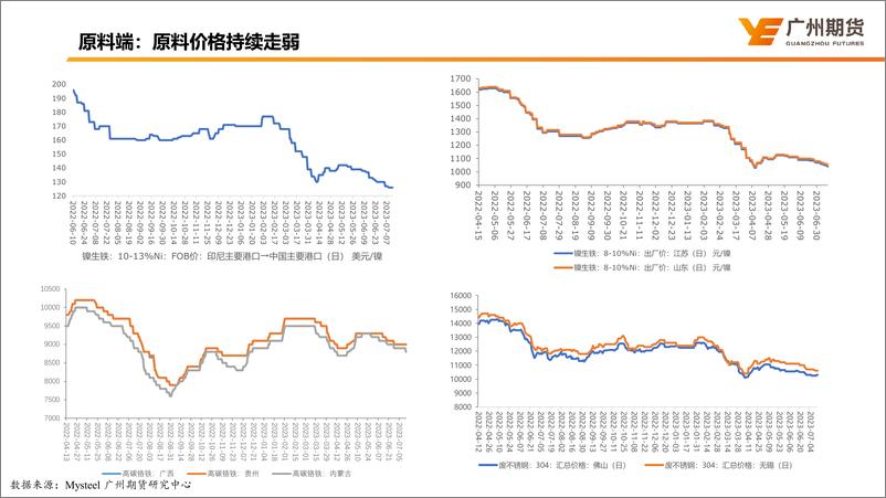 《不锈钢市场分析及展望-20230718-广州期货-17页》 - 第4页预览图