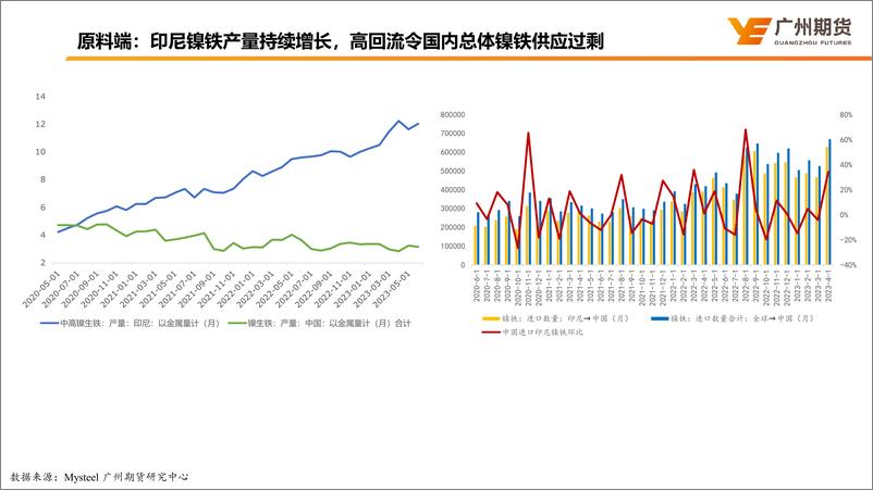 《不锈钢市场分析及展望-20230718-广州期货-17页》 - 第5页预览图