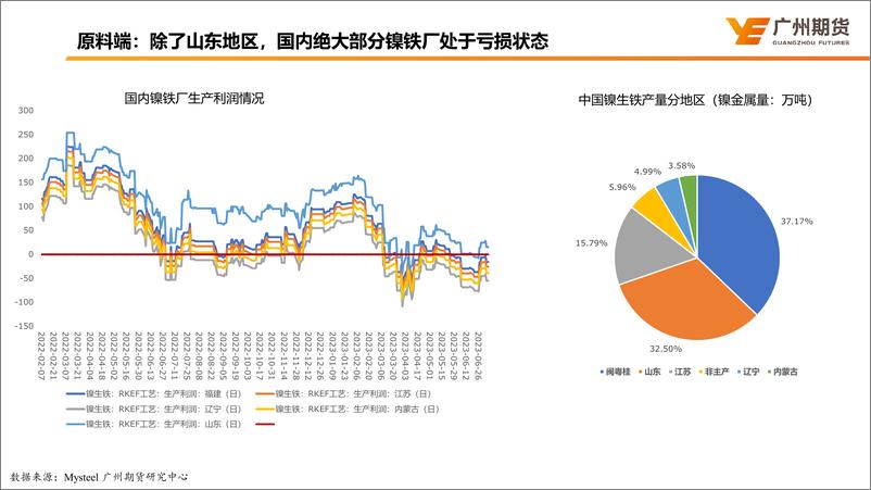 《不锈钢市场分析及展望-20230718-广州期货-17页》 - 第7页预览图