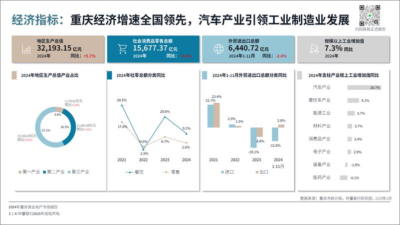 《仲量联行2024年重庆商业地产市场报告预览版》 - 第2页预览图