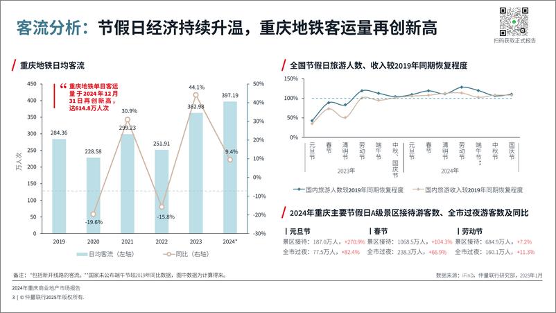 《仲量联行2024年重庆商业地产市场报告预览版》 - 第3页预览图