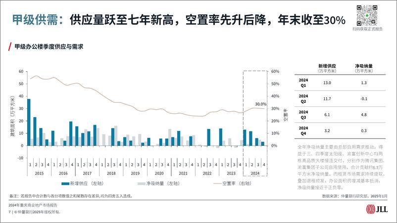 《仲量联行2024年重庆商业地产市场报告预览版》 - 第7页预览图