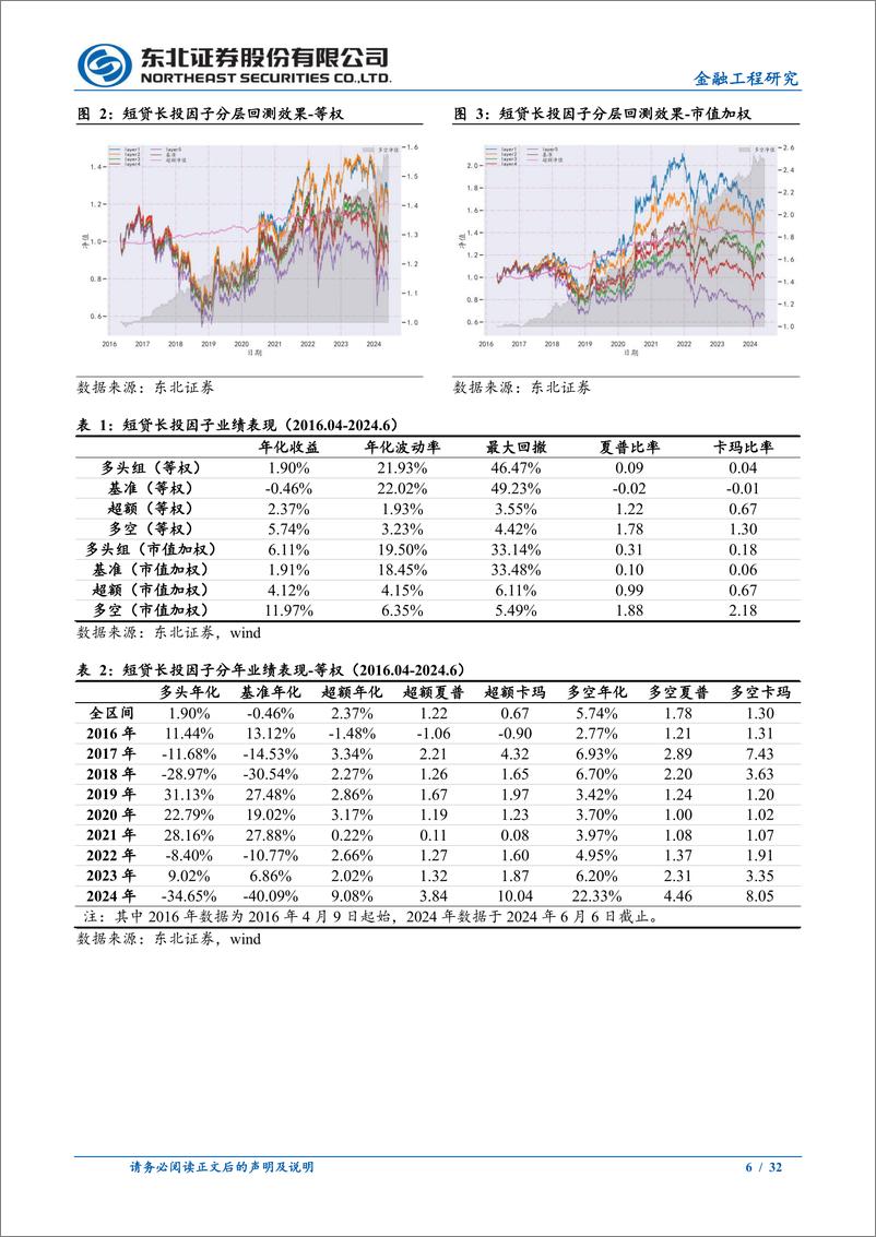 《因子选股系列之九：短贷长投和净经营负债因子-240611-东北证券-32页》 - 第6页预览图