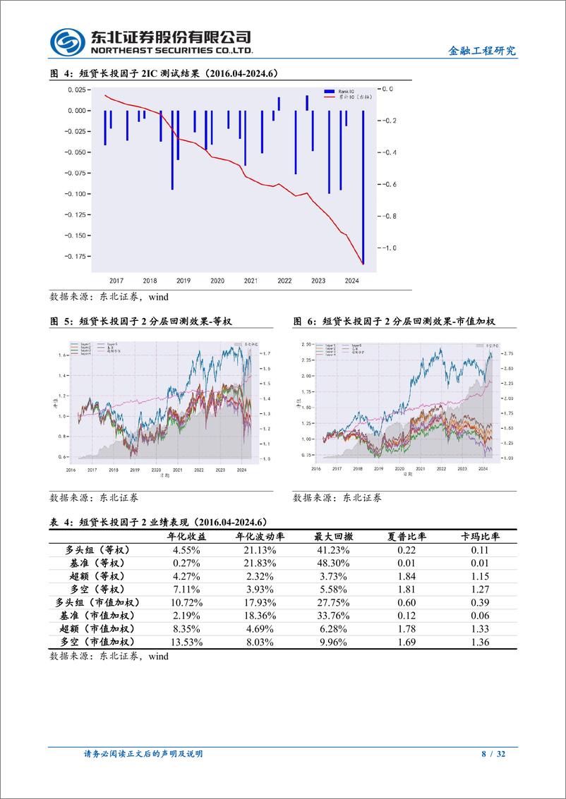 《因子选股系列之九：短贷长投和净经营负债因子-240611-东北证券-32页》 - 第8页预览图