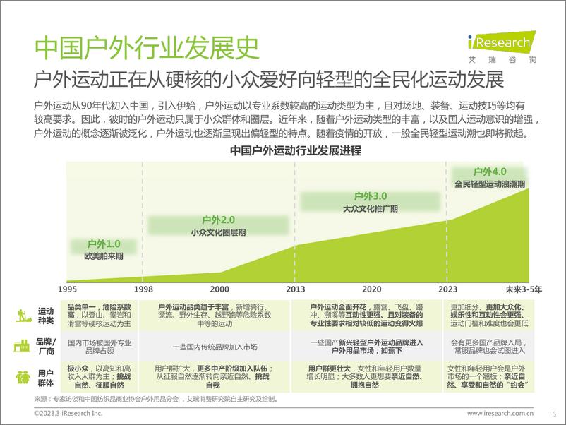 《轻量化户外行业白皮书-艾瑞咨询&蕉下-2023.3-47页》 - 第6页预览图