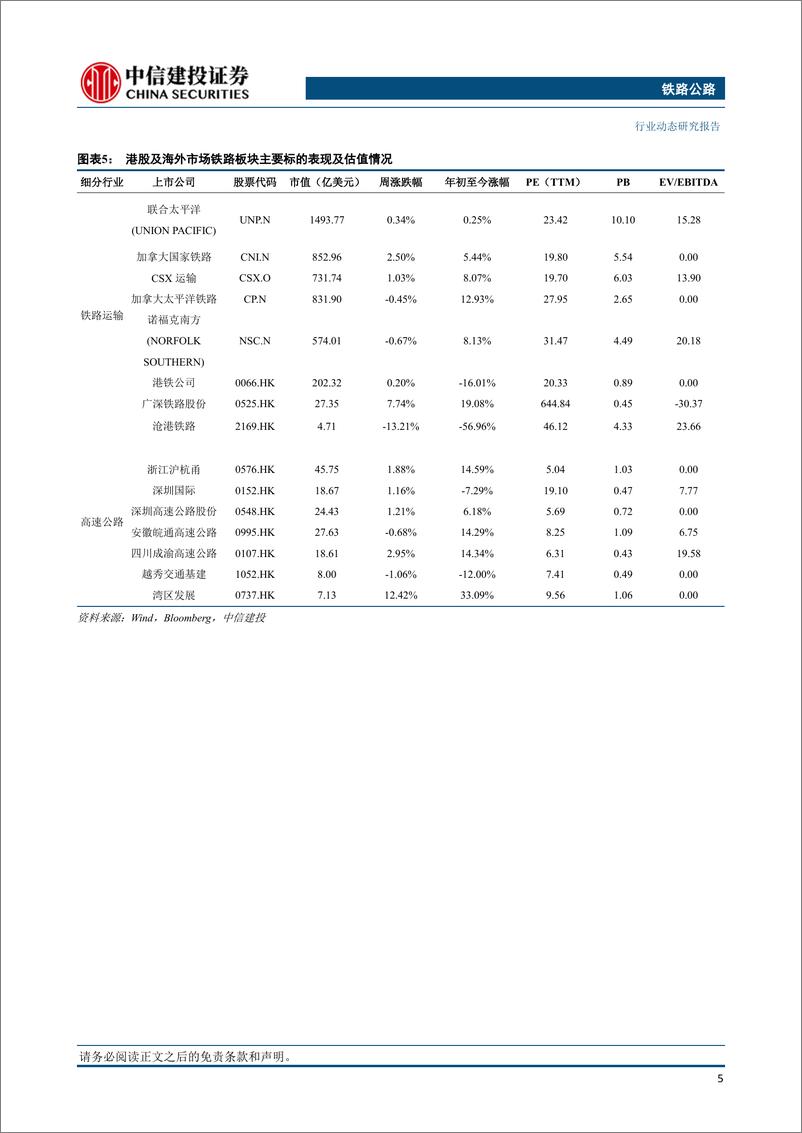 《铁路公路行业：长三角铁路整合设立铁路物流中心，山东路桥中标高速公路相关项目-240324-中信建投-17页》 - 第6页预览图