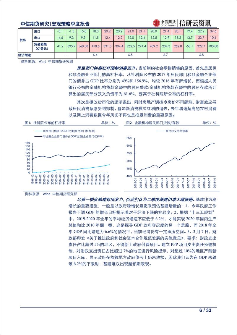 《宏观策略季度报告：主动去杠杆进入第五年，政策底愈发明显-20190329-中信期货-33页》 - 第7页预览图