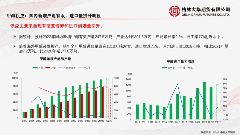 《甲醇半年报：预计2022年甲醇价格宽幅偏弱震荡-20220627-格林大华期货-27页》 - 第7页预览图