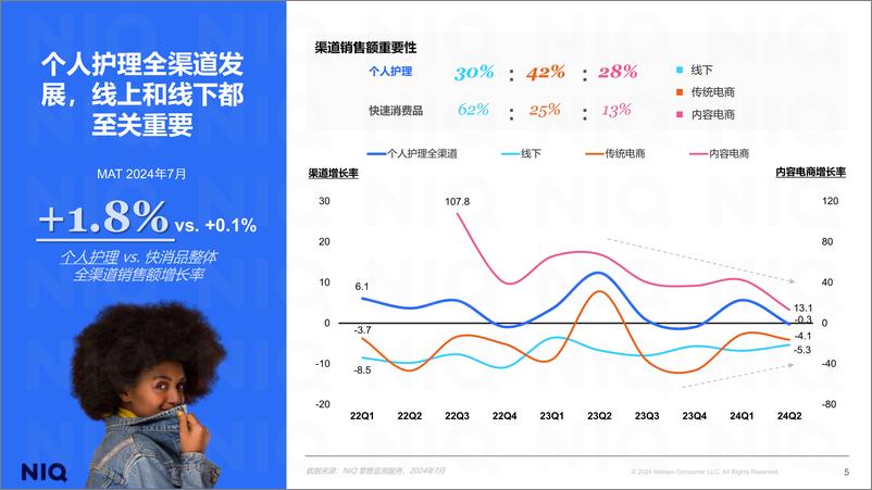 《拥抱理性，繁花似锦：个人护理行业洞察报告（2024.10）-21页》 - 第5页预览图