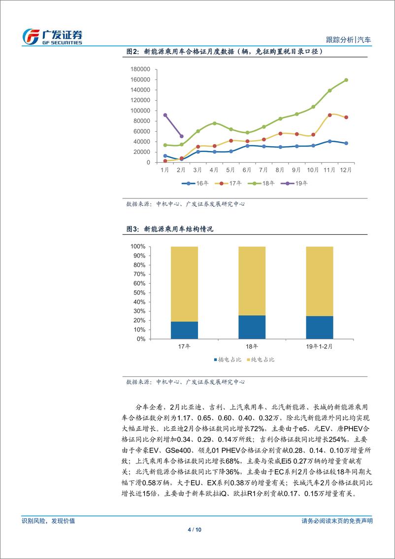 《汽车行业19年数据点评系列之八：2月新能源汽车合格证同比增长43%-20190306-广发证券-10页》 - 第5页预览图