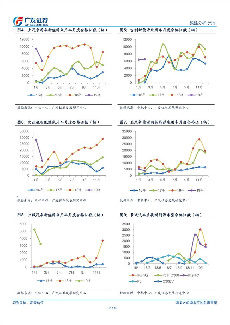 《汽车行业19年数据点评系列之八：2月新能源汽车合格证同比增长43%-20190306-广发证券-10页》 - 第6页预览图