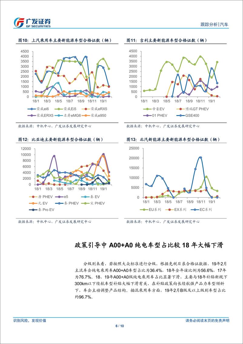 《汽车行业19年数据点评系列之八：2月新能源汽车合格证同比增长43%-20190306-广发证券-10页》 - 第7页预览图