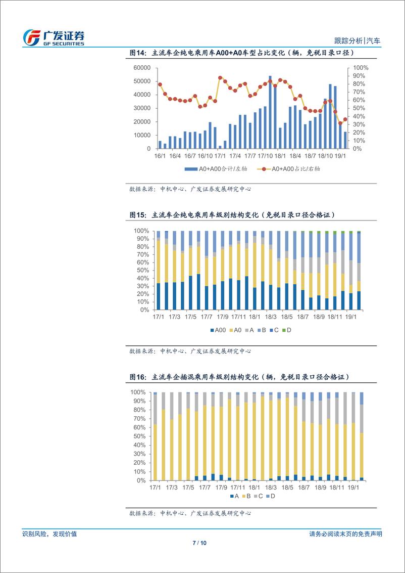 《汽车行业19年数据点评系列之八：2月新能源汽车合格证同比增长43%-20190306-广发证券-10页》 - 第8页预览图