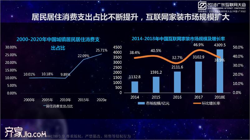 《2018广东互联网大会演讲PPT%7C家装新消费+场景和角色的变迁%7C齐家网》 - 第4页预览图