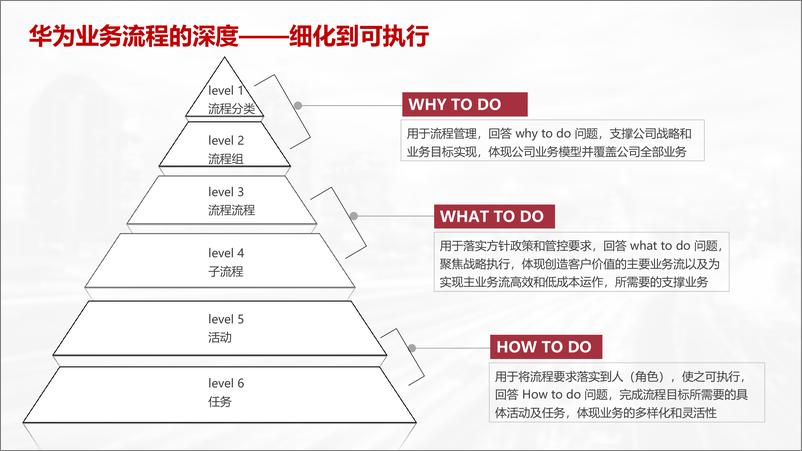 《华为流程L1-L6(1)》 - 第1页预览图