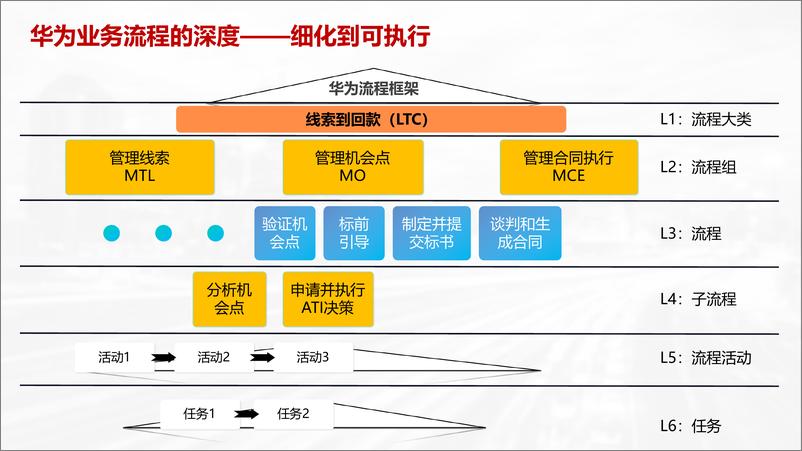 《华为流程L1-L6(1)》 - 第2页预览图