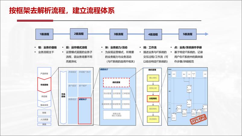 《华为流程L1-L6(1)》 - 第5页预览图