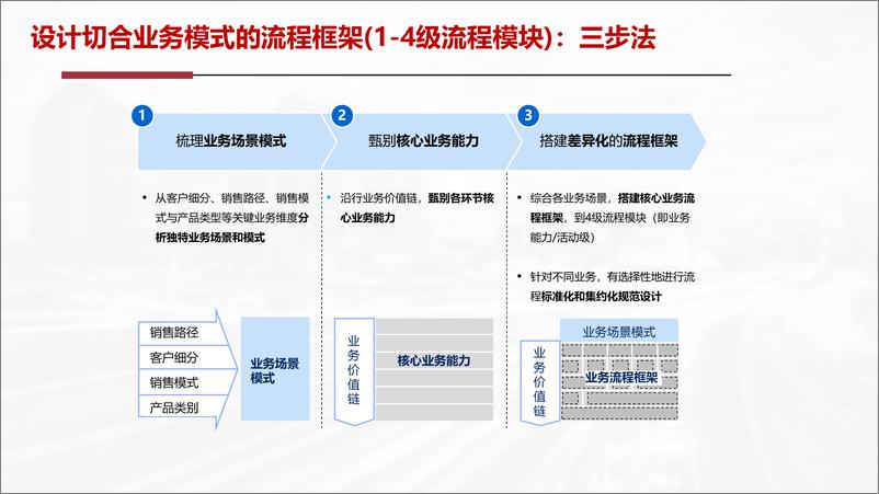 《华为流程L1-L6(1)》 - 第7页预览图