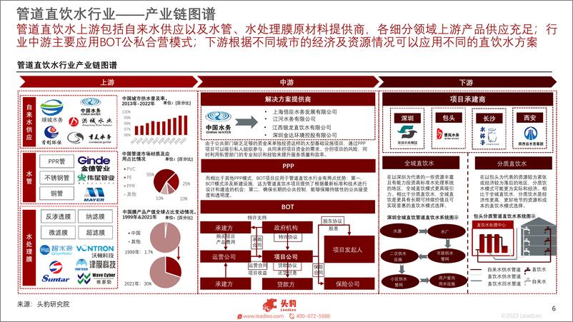 《头豹研究院-2023年中国管道直饮水行业概览：饮用水需求升级，巨量市场潜力有待开发》 - 第6页预览图