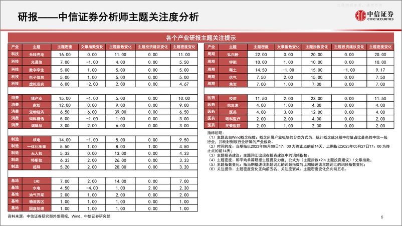 《中信证券-算法决策系列：主题热点投资聚焦-关注虚拟现实、自然语言处理、稀土、无人机、疫苗相关主题-230612》 - 第7页预览图